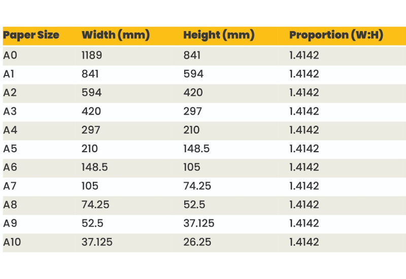 A professional data table showing ISO A-series paper sizes, dimensions in millimeters, and consistent width-to-height proportions