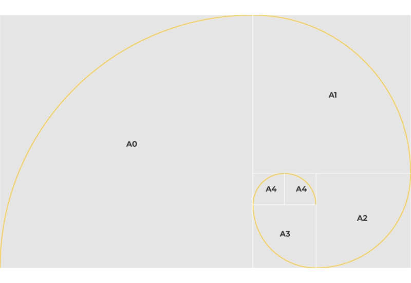 A professional diagram illustrating the golden spiral applied to ISO A-series paper sizes for balanced design composition